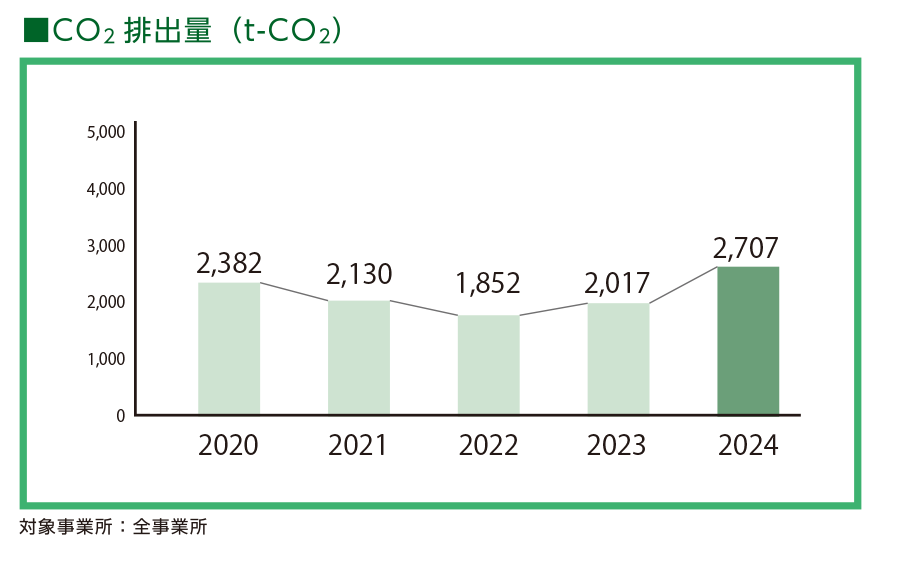 CO2排出量
