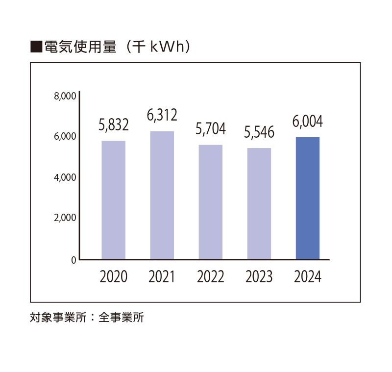 電気使用量