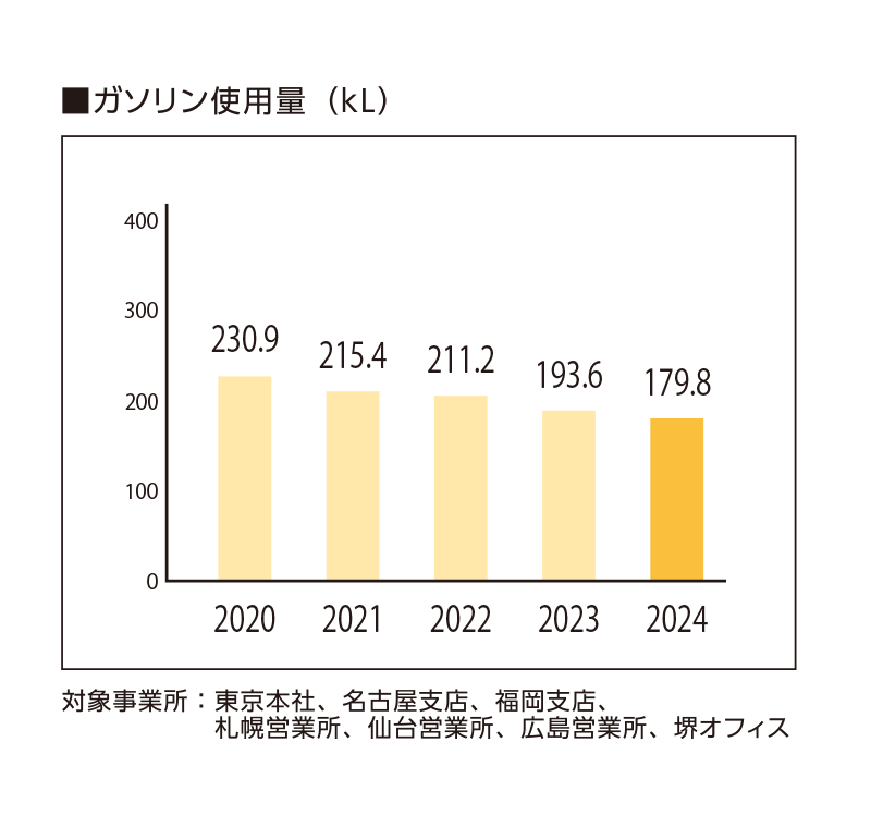 ガソリン使用量