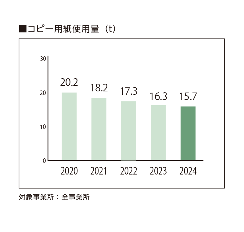 コピー用紙使用量