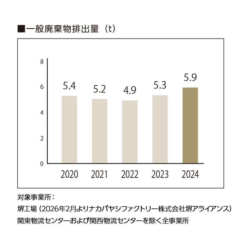 一般廃棄物排出量