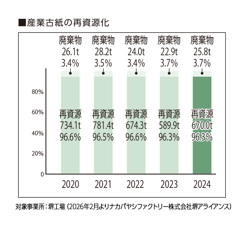 産業古紙の再資源化
